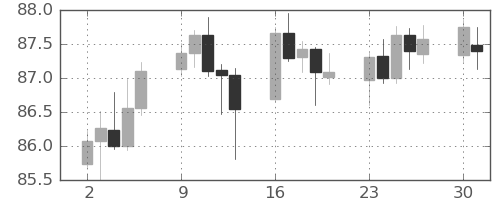 NZドル/円の日足チャート(2025年6月)