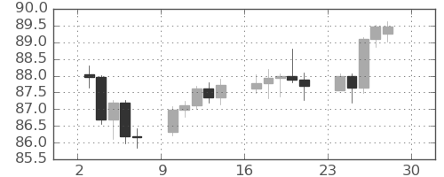 NZドル/円の日足チャート(2025年11月)
