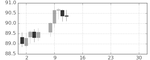 NZドル/円の日足チャート(2025年12月)