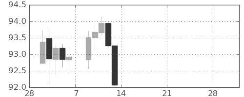 NZドル/円の日足チャート(2026年3月)