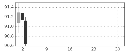 NZドル/円の日足チャート(2026年4月)