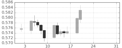 NZドル/米ドルの日足チャート(2026年1月)