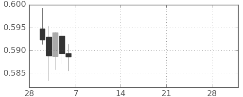NZドル/米ドルの日足チャート(2026年3月)