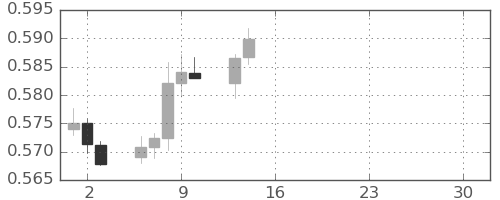 NZドル/米ドルの日足チャート(2026年4月)