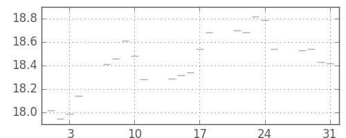 S&P500の日足チャート(1950年8月)