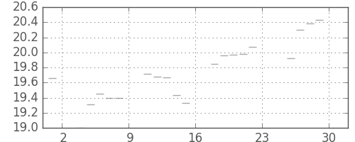 S&P500の日足チャート(1950年12月)