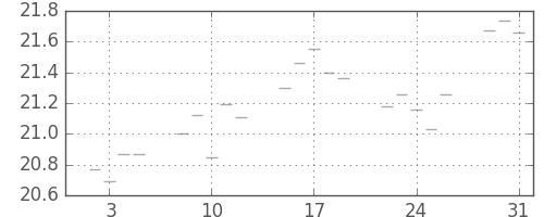 S&P500の日足チャート(1951年1月)