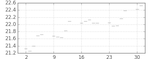 S&P500の日足チャート(1951年4月)