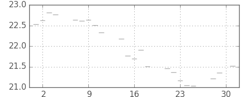 S&P500の日足チャート(1951年5月)