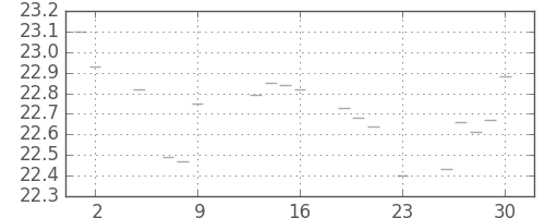S&P500の日足チャート(1951年11月)