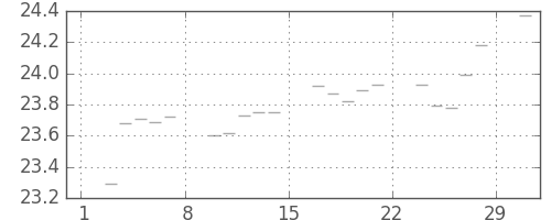 S&P500の日足チャート(1952年3月)