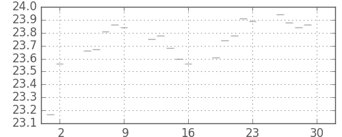 S&P500の日足チャート(1952年5月)