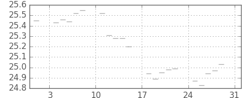 S&P500の日足チャート(1952年8月)
