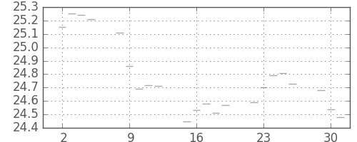 S&P500の日足チャート(1952年9月)