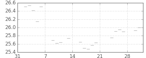 S&P500の日足チャート(1953年2月)