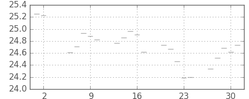 S&P500の日足チャート(1953年4月)