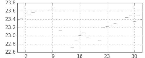 S&P500の日足チャート(1953年9月)