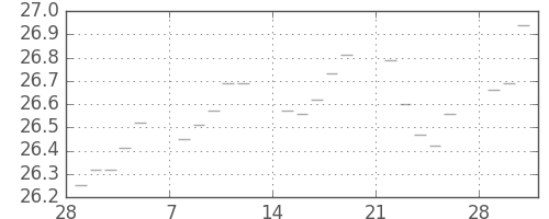 S&P500の日足チャート(1954年3月)