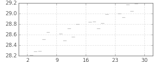 S&P500の日足チャート(1954年5月)