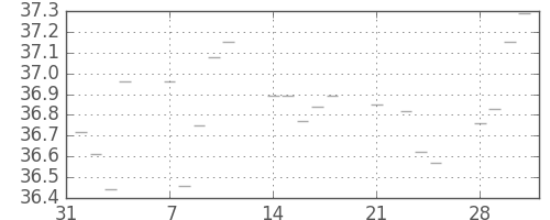 S&P500の日足チャート(1955年2月)