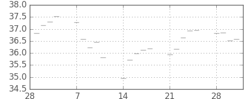 S&P500の日足チャート(1955年3月)
