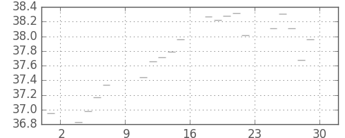 S&P500の日足チャート(1955年4月)