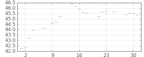 S&P500の日足チャート(1955年11月)