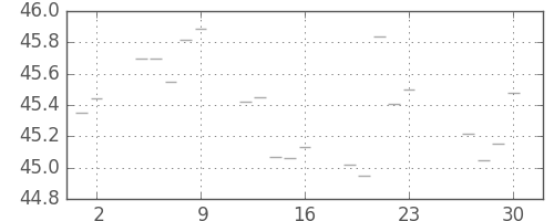 S&P500の日足チャート(1955年12月)