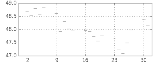 S&P500の日足チャート(1956年4月)