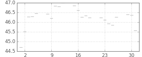 S&P500の日足チャート(1956年10月)