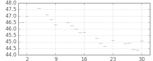 S&P500の日足チャート(1956年11月)
