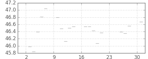 S&P500の日足チャート(1956年12月)