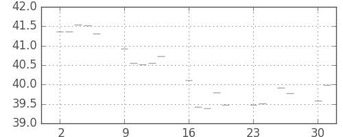 S&P500の日足チャート(1957年12月)