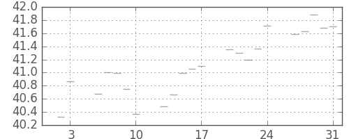 S&P500の日足チャート(1958年1月)