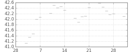 S&P500の日足チャート(1958年3月)