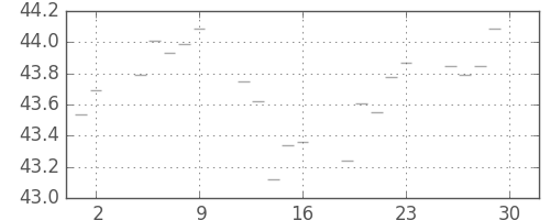 S&P500の日足チャート(1958年5月)