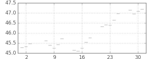 S&P500の日足チャート(1958年7月)