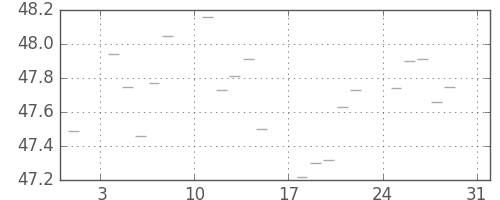 S&P500の日足チャート(1958年8月)