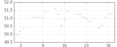 S&P500の日足チャート(1958年10月)