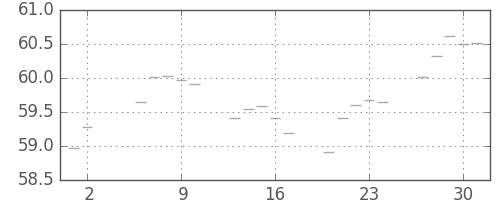 S&P500の日足チャート(1959年7月)