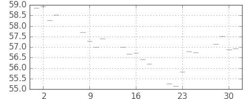 S&P500の日足チャート(1959年9月)