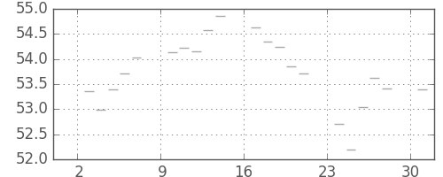 S&P500の日足チャート(1960年10月)