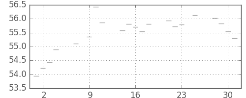 S&P500の日足チャート(1960年11月)
