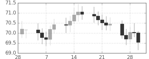 S&P500の日足チャート(1962年3月)