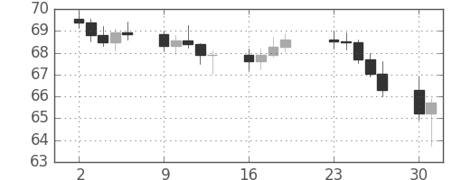 S&P500の日足チャート(1962年4月)