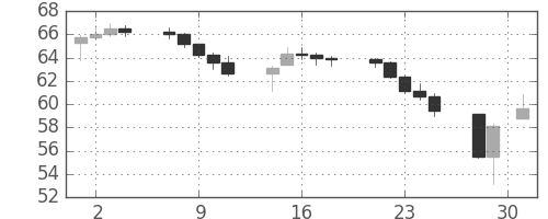 S&P500の日足チャート(1962年5月)