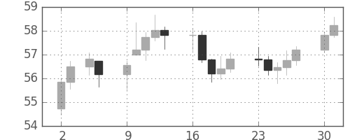 S&P500の日足チャート(1962年7月)