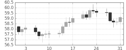 S&P500の日足チャート(1962年8月)
