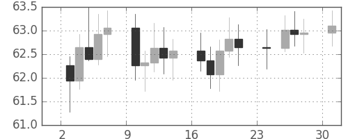 S&P500の日足チャート(1962年12月)
