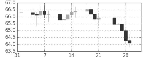 S&P500の日足チャート(1963年2月)